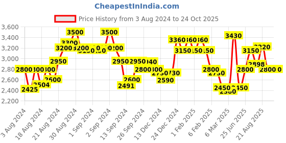 ajio.com superdry Bara Slim Tapered Light Bleached Jeans superdry Price History Graph from 3 Aug 2024 to 23 Oct 2025