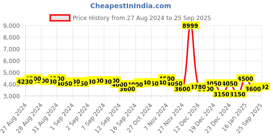 ajio.com superdry Basket Lux Low-Top Trainers superdry Price History Graph from 27 Aug 2024 to 25 Sep 2025