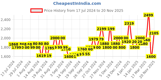 ajio.com superdry Beach Resort Shirt superdry Price History Graph from 17 Jul 2024 to 20 Nov 2025