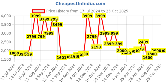 ajio.com superdry Beach Resort Shirt superdry Price History Graph from 17 Jul 2024 to 22 Oct 2025