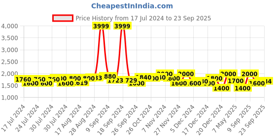 ajio.com superdry Beach Slides with Logo Branding superdry Price History Graph from 17 Jul 2024 to 23 Sep 2025