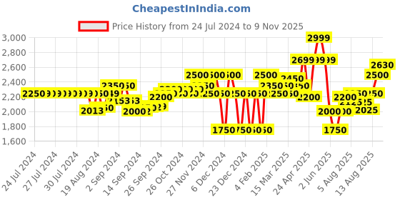 ajio.com superdry Benson Zip-Around Wallet superdry Price History Graph from 24 Jul 2024 to 9 Nov 2025