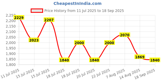 ajio.com superdry Biker Rock Graphic Loose T-Shirt superdry Price History Graph from 11 Jul 2025 to 18 Sep 2025