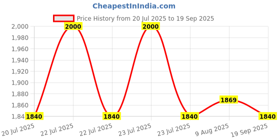 ajio.com superdry Biker Rock Graphic Loose T-Shirt superdry Price History Graph from 20 Jul 2025 to 19 Sep 2025