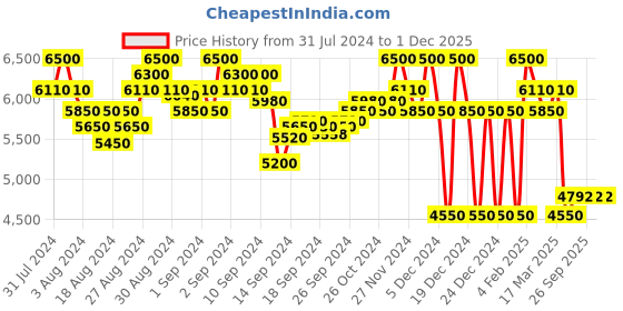 ajio.com superdry Boiler Suit with Patch Pockets superdry Price History Graph from 31 Jul 2024 to 30 Nov 2025