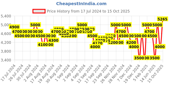 ajio.com superdry Bonded Soft Shell Slim Fit Bomber Jacket superdry Price History Graph from 17 Jul 2024 to 15 Oct 2025
