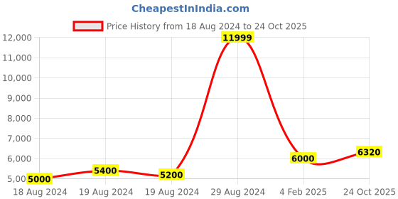 ajio.com superdry Brand Code Zip-Front Puffer Jacket superdry Price History Graph from 18 Aug 2024 to 24 Oct 2025