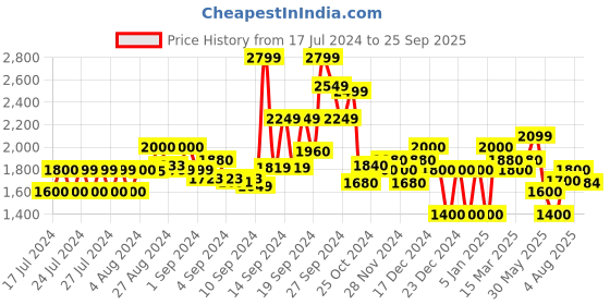 ajio.com superdry Brand Print Sliders superdry Price History Graph from 17 Jul 2024 to 25 Sep 2025