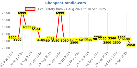 ajio.com superdry Brand Print Vintage Travel Hoodie superdry Price History Graph from 21 Aug 2024 to 18 Sep 2025