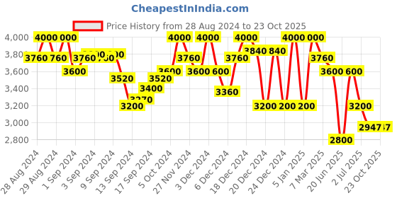 ajio.com superdry Brand Print Zip-Front Relaxed Fit Hoodie superdry Price History Graph from 28 Aug 2024 to 23 Oct 2025