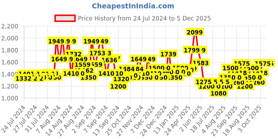 ajio.com superdry Branded Knitted Beanie superdry Price History Graph from 24 Jul 2024 to 5 Dec 2025