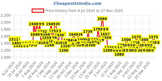 ajio.com superdry Branded Knitted Beanie superdry Price History Graph from 9 Jul 2024 to 27 Nov 2025