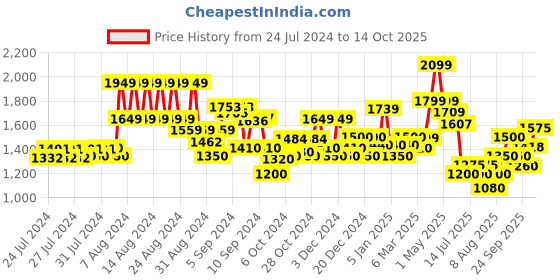 ajio.com superdry Branded Knitted Beanie superdry Price History Graph from 24 Jul 2024 to 14 Oct 2025