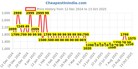 ajio.com superdry Branded Knitted Beanie Hat superdry Price History Graph from 12 Dec 2024 to 13 Oct 2025