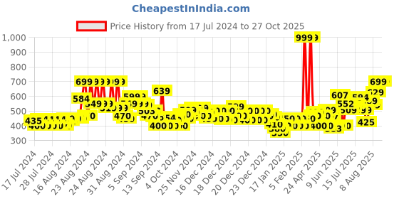 ajio.com superdry Brief Multi Single Pack superdry Price History Graph from 17 Jul 2024 to 26 Oct 2025