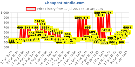 ajio.com superdry Brief Multi Single Pack superdry Price History Graph from 17 Jul 2024 to 9 Oct 2025