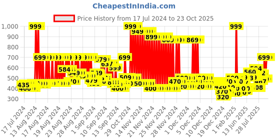 ajio.com superdry Brief Multi Single Pack superdry Price History Graph from 17 Jul 2024 to 22 Oct 2025