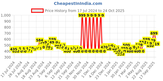ajio.com superdry Brief Multi Single Pack superdry Price History Graph from 17 Jul 2024 to 24 Oct 2025