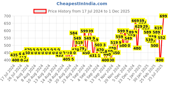 ajio.com superdry Briefs with Brand Knit Waistband superdry Price History Graph from 17 Jul 2024 to 1 Dec 2025