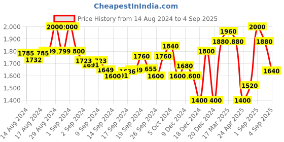 ajio.com superdry Cali Shorts with Placement Typographic Print superdry Price History Graph from 14 Aug 2024 to 4 Sep 2025
