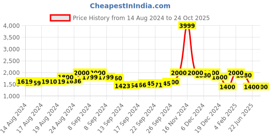 ajio.com superdry Cali Shorts with Placement Typographic Print superdry Price History Graph from 14 Aug 2024 to 23 Oct 2025