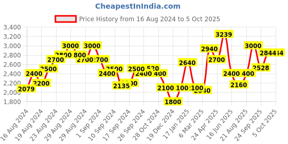 ajio.com superdry Camellia Faded Lightly Distressed Slim Jeans superdry Price History Graph from 16 Aug 2024 to 4 Oct 2025