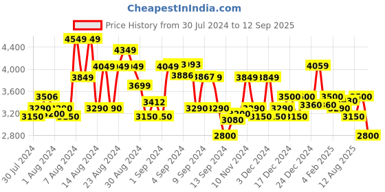 ajio.com superdry Camellia Whiskered Heavily Distressed Slim Jeans superdry Price History Graph from 30 Jul 2024 to 12 Sep 2025