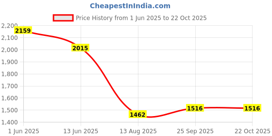 ajio.com superdry Camo Tiny Crop Crew-Neck T-Shirt superdry Price History Graph from 1 Jun 2025 to 22 Oct 2025