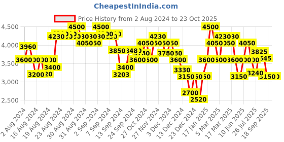 ajio.com superdry CHERIKA Women's Antifit Blue Jeans superdry Price History Graph from 2 Aug 2024 to 23 Oct 2025
