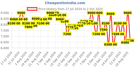 ajio.com superdry Chevron Print Koben Coat superdry Price History Graph from 27 Jul 2024 to 2 Oct 2025