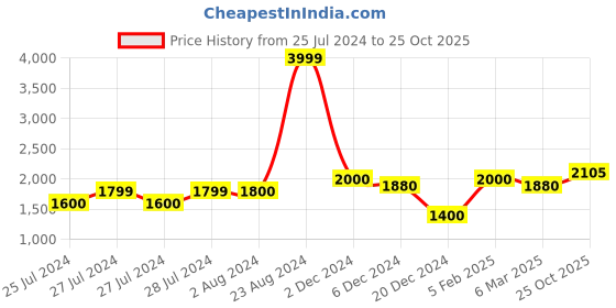 ajio.com superdry Chino Hot Pants with Insert Pockets superdry Price History Graph from 25 Jul 2024 to 25 Oct 2025