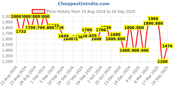 ajio.com superdry Chino Hot Pants with Insert Pockets superdry Price History Graph from 15 Aug 2024 to 24 Sep 2025