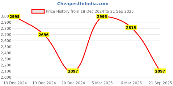ajio.com superdry CIGARETTE Women's Slim Super Bright Nova Jeans superdry Price History Graph from 18 Dec 2024 to 21 Sep 2025