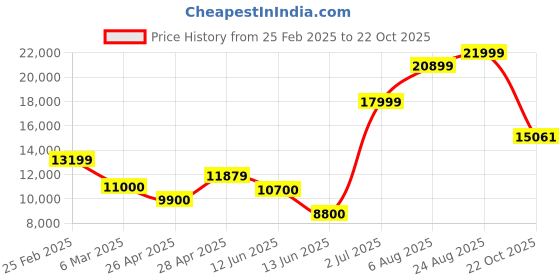 ajio.com superdry City Padded Jacket superdry Price History Graph from 25 Feb 2025 to 22 Oct 2025