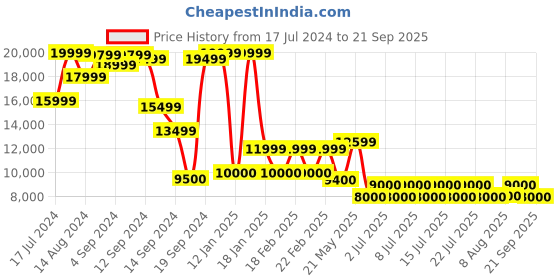 ajio.com superdry City Padded Parka Jacket superdry Price History Graph from 17 Jul 2024 to 21 Sep 2025