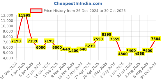 ajio.com superdry Classic Harrington Jacket superdry Price History Graph from 26 Dec 2024 to 30 Oct 2025