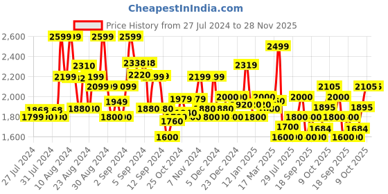 ajio.com superdry Classic Knitted Scarf superdry Price History Graph from 27 Jul 2024 to 27 Nov 2025
