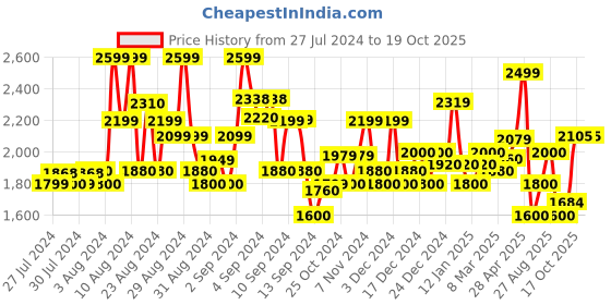ajio.com superdry Classic Knitted Scarf superdry Price History Graph from 27 Jul 2024 to 17 Oct 2025