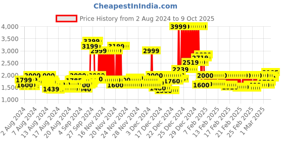 ajio.com superdry Classic Oxford Regular Fit Shirt with Button-Down Collar superdry Price History Graph from 2 Aug 2024 to 9 Oct 2025