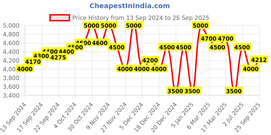 ajio.com superdry Classic Rookie Borg Camo Print Jacket superdry Price History Graph from 13 Sep 2024 to 25 Sep 2025