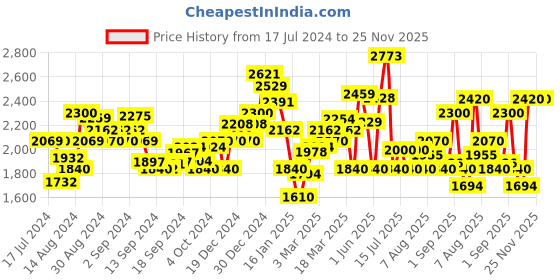 ajio.com superdry Code Applique 19 Inch Relaxed Fit Shorts superdry Price History Graph from 17 Jul 2024 to 25 Nov 2025