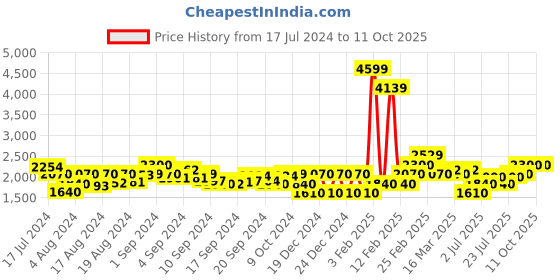 ajio.com superdry Code Applique 19 Inch Relaxed Fit Shorts superdry Price History Graph from 17 Jul 2024 to 10 Oct 2025