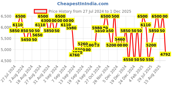 ajio.com superdry Code Borg Zip-Front Hoodie superdry Price History Graph from 27 Jul 2024 to 1 Dec 2025