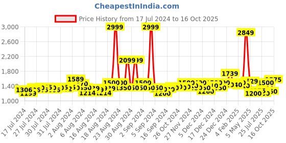 ajio.com superdry Code Core Pool Slides superdry Price History Graph from 17 Jul 2024 to 24 Sep 2025
