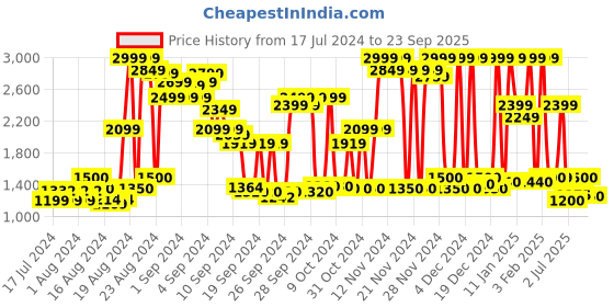 ajio.com superdry Code Core Pool Slides superdry Price History Graph from 17 Jul 2024 to 23 Sep 2025