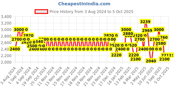 ajio.com superdry Code Core Sport Joggers superdry Price History Graph from 3 Aug 2024 to 5 Oct 2025