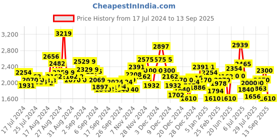 ajio.com superdry Code Core Sport Relaxed Fit Shorts superdry Price History Graph from 17 Jul 2024 to 13 Sep 2025