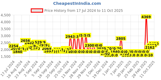 ajio.com superdry Code Core Sport Relaxed Fit Shorts superdry Price History Graph from 17 Jul 2024 to 11 Oct 2025