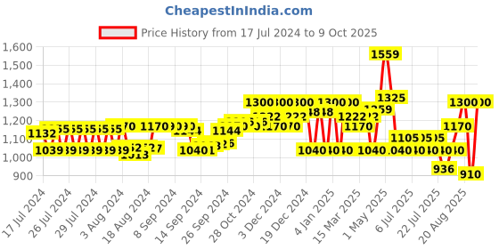 ajio.com superdry Code Core Sport Vegan Flip-Flops superdry Price History Graph from 17 Jul 2024 to 4 Oct 2025