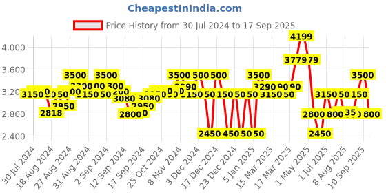 ajio.com superdry Code Crew-Neck Sweatshirt superdry Price History Graph from 30 Jul 2024 to 17 Sep 2025